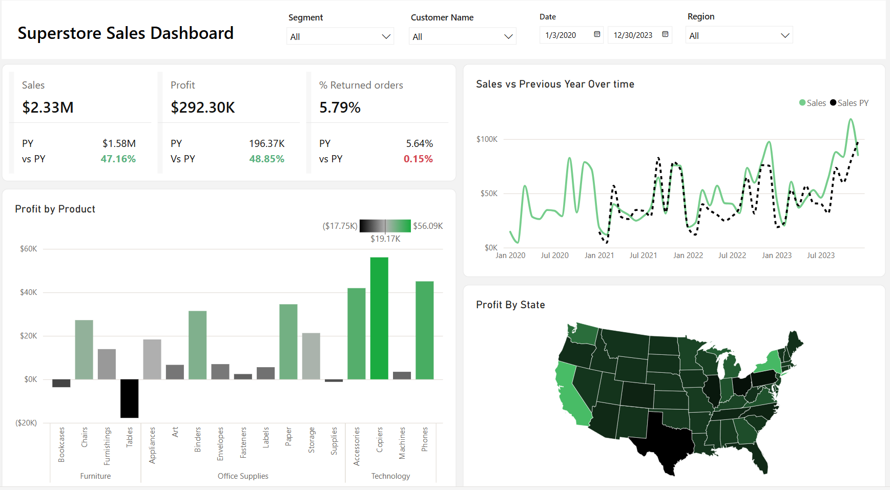 Sales Report